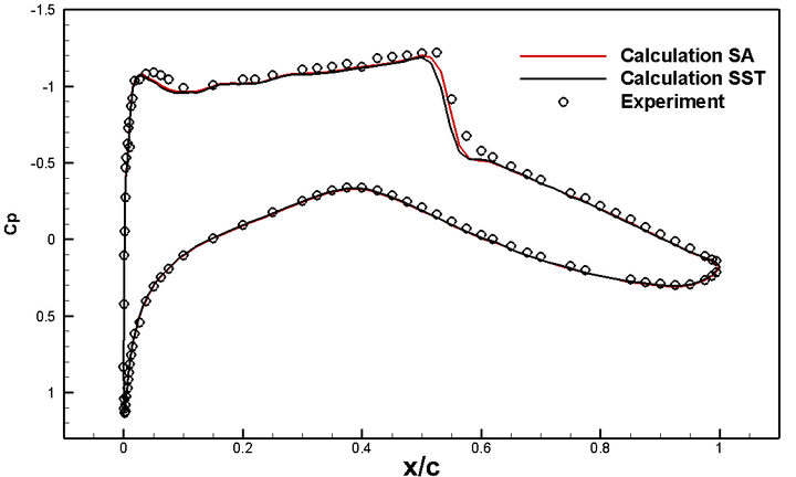 [案例分析]基于SU2的RAE2822超临界翼型流场计算的图3